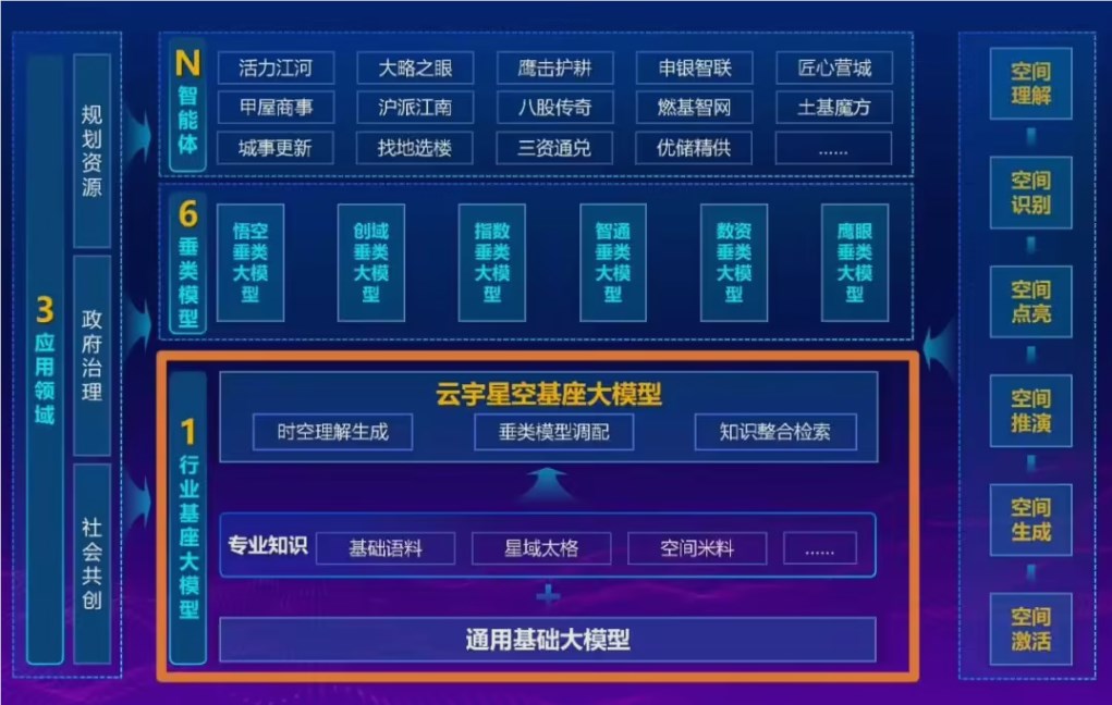 全国首个规划资源大模型“云宇星空”发布!6000亿参数,让城市规划“问不倒、调图快、识图准”