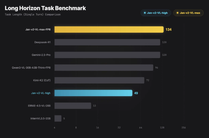 Jan团队发布Jan-v2-VL-Max!30B多模态模型专攻长周期Agent任务,长序列执行稳超Gemini 2.5 Pro
