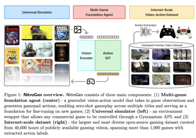 NVIDIA 发布 NitroGen:开创游戏代理的视觉行动基础模型