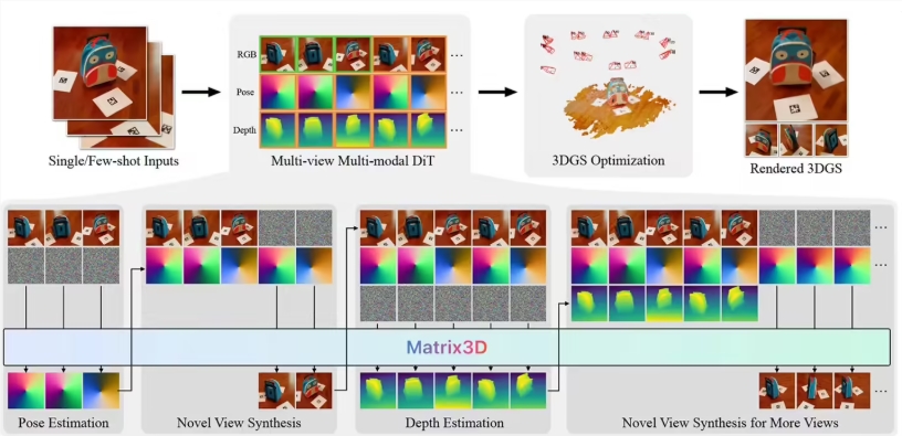 苹果推出革命性 AI 模型 Matrix3D：轻松将 3 张照片转化为 3D 场景