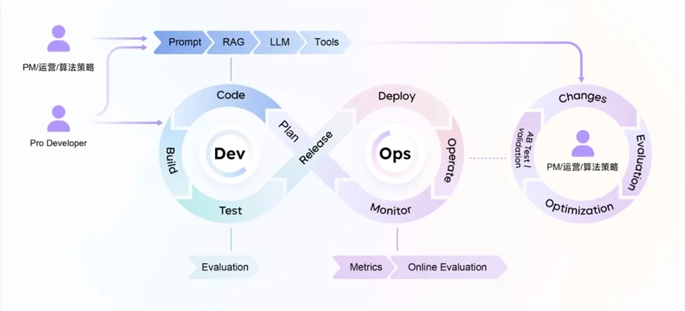 火山引擎推出企业人工智能中台HiAgent 2.0 引入Agent DevOps理念